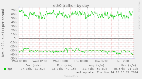 eth0 traffic