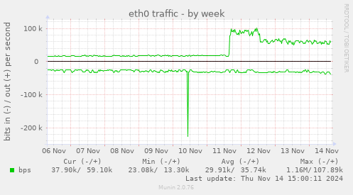 eth0 traffic