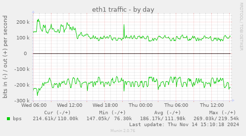 eth1 traffic