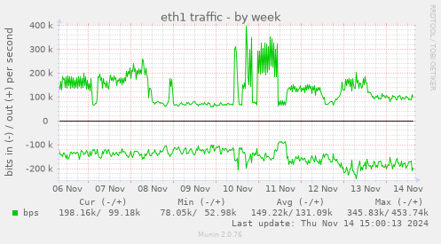 eth1 traffic