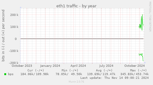 yearly graph