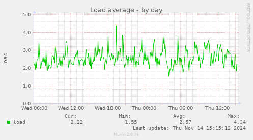 Load average