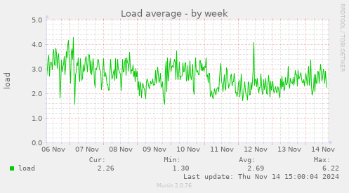 Load average