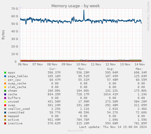 Memory usage