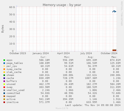 yearly graph