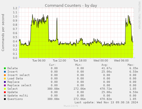 Command Counters