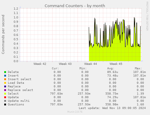 Command Counters