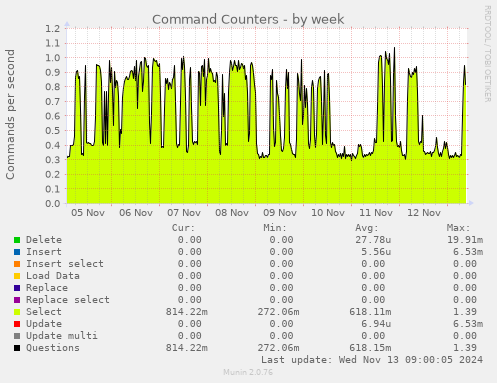 Command Counters