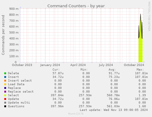 Command Counters