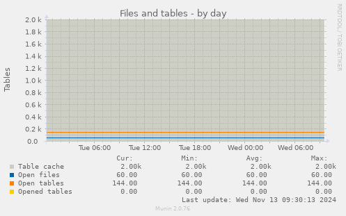 Files and tables