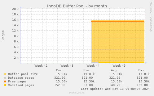 InnoDB Buffer Pool