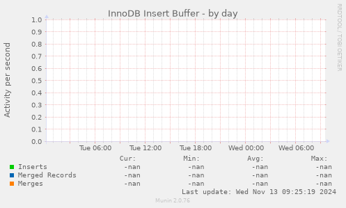 InnoDB Insert Buffer