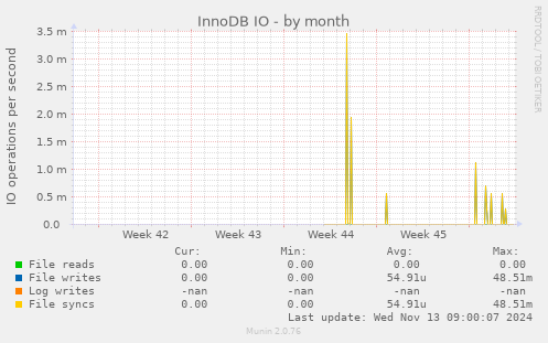 InnoDB IO