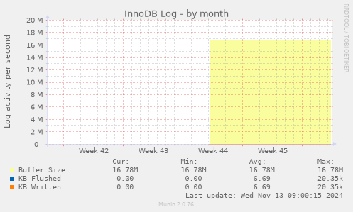 InnoDB Log