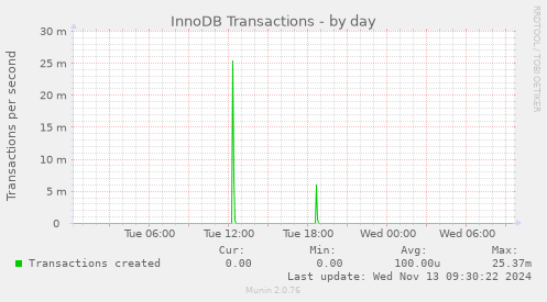 InnoDB Transactions