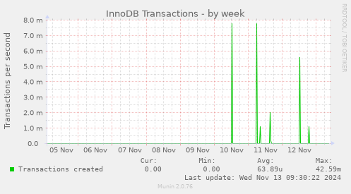 InnoDB Transactions