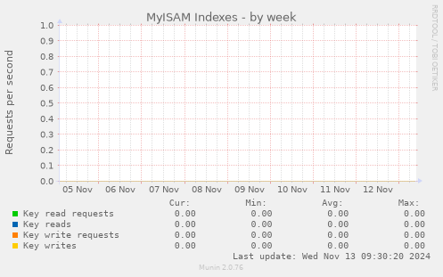 MyISAM Indexes