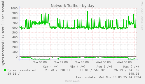 Network Traffic