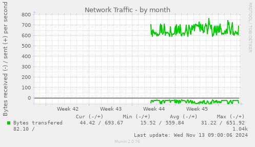 Network Traffic