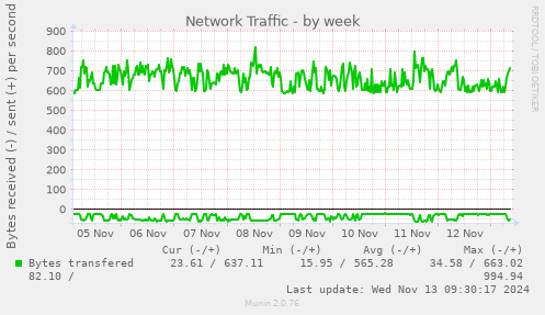 Network Traffic