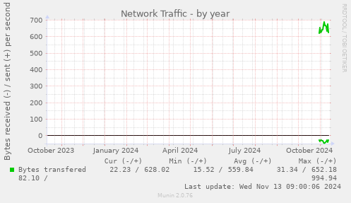 Network Traffic