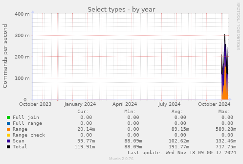 Select types