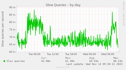 Slow Queries