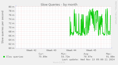 Slow Queries