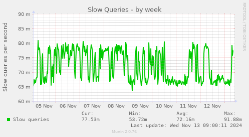 Slow Queries