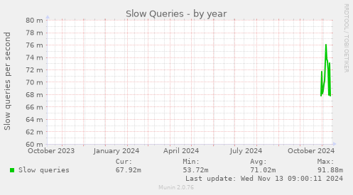 Slow Queries