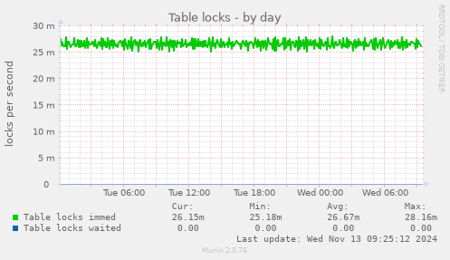 Table locks