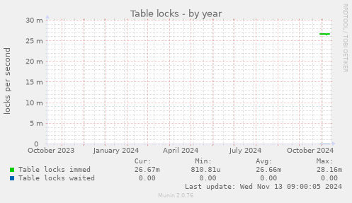 Table locks