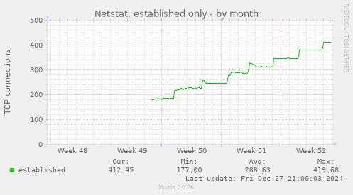 monthly graph