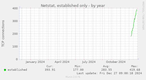 yearly graph