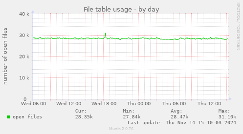 File table usage