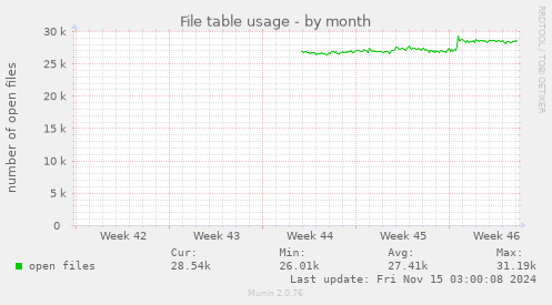 monthly graph