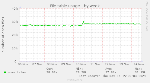 File table usage