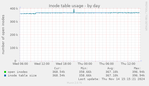 Inode table usage