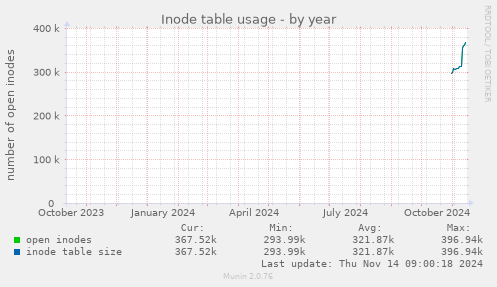 yearly graph