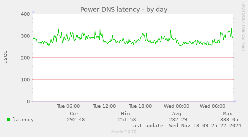 Power DNS latency