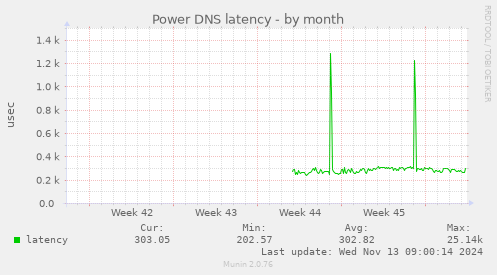 Power DNS latency