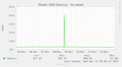 Power DNS latency