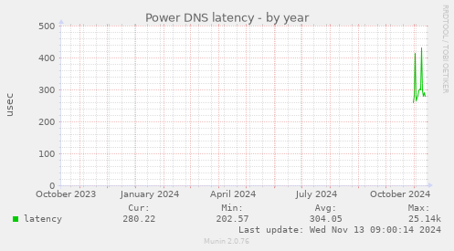 Power DNS latency