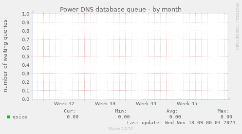 Power DNS database queue