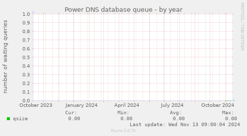 Power DNS database queue