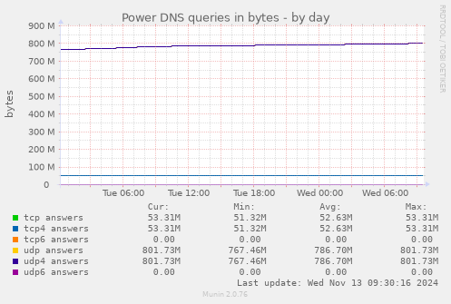 Power DNS queries in bytes