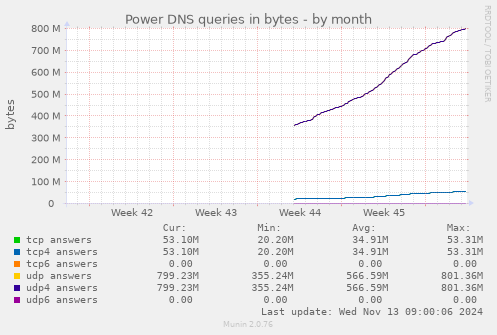 Power DNS queries in bytes