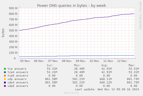 Power DNS queries in bytes