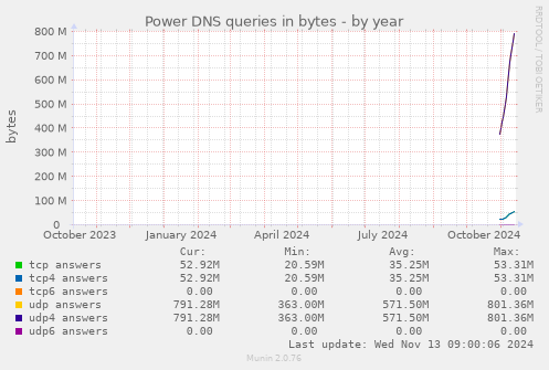 Power DNS queries in bytes