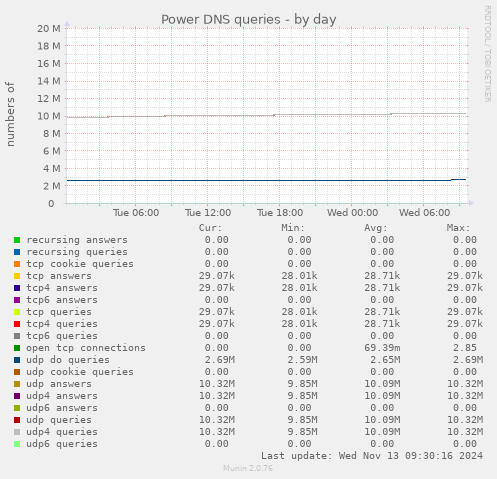 Power DNS queries